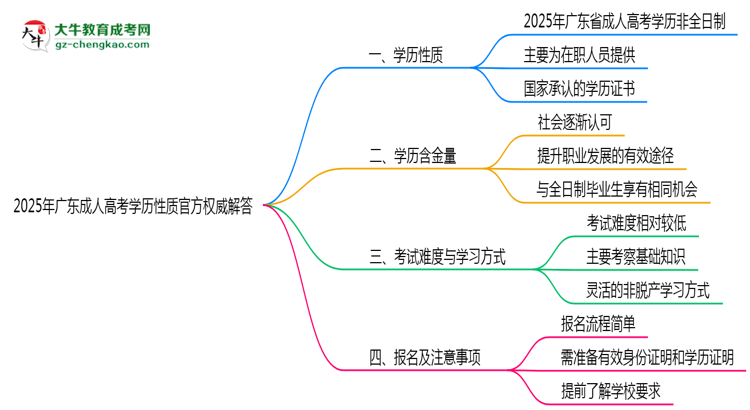2025年广东成人高考学历性质官方权威解答思维导图