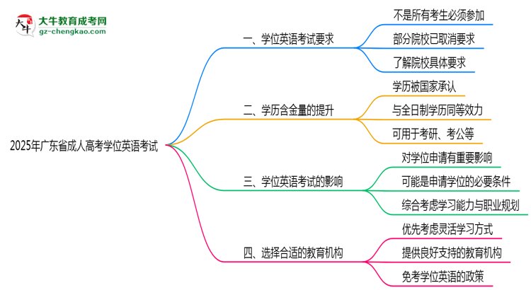2025年广东成人高考学位英语考试是否必须参加思维导图