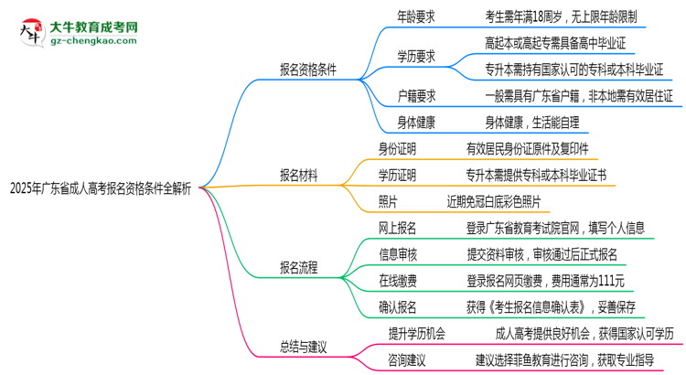 2025年广东成人高考报名资格条件全解析思维导图