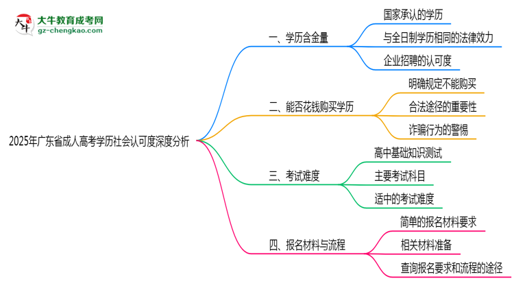 2025年广东成人高考学历社会认可度深度分析思维导图