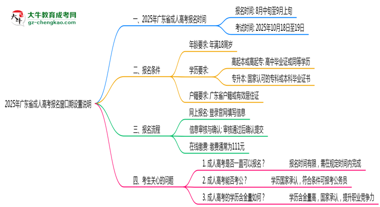 2025年广东成人高考报名窗口期设置说明思维导图