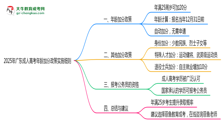 2025年广东成人高考年龄加分政策实施细则思维导图