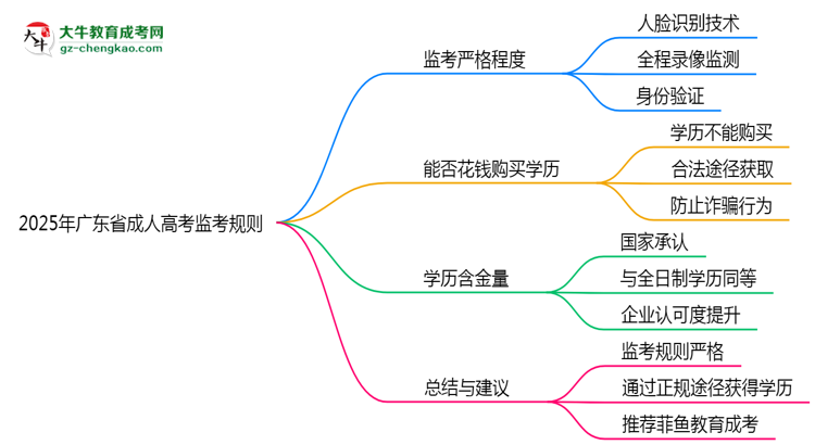 2025年广东成人高考考场监考规则全面升级思维导图