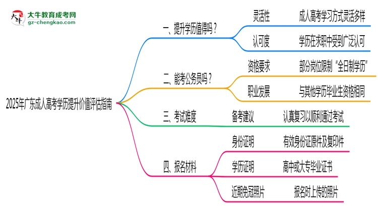 2025年广东成人高考学历提升价值评估指南思维导图
