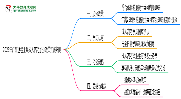 2025年广东退役士兵成人高考加分政策实施细则思维导图