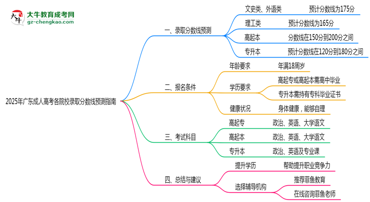 2025年广东成人高考各院校录取分数线预测指南思维导图