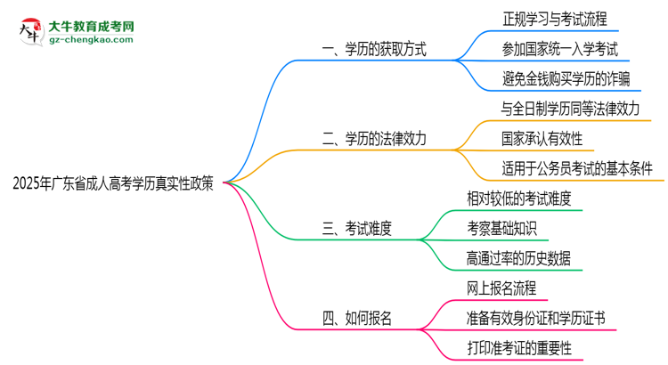 2025年广东成人高考学历真实性政策官方声明思维导图