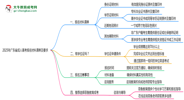 2025年广东成人高考报名材料清单及要求思维导图