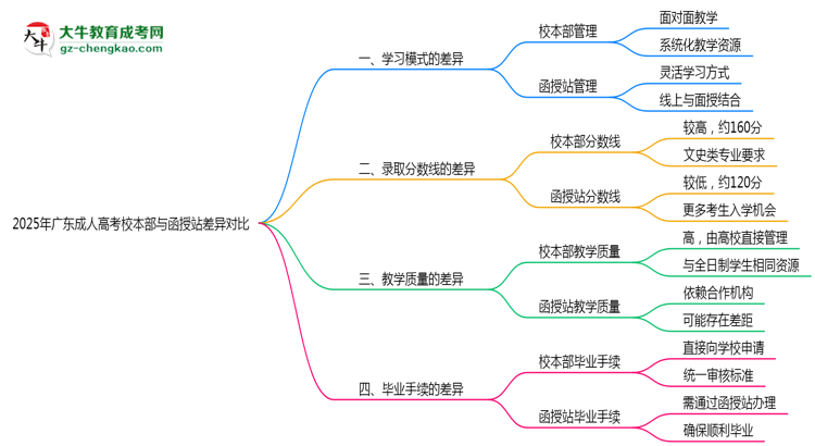 2025年广东成人高考校本部与函授站差异对比说明思维导图