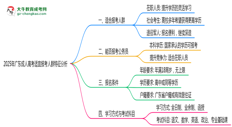 2025年广东成人高考适宜报考人群特征分析思维导图