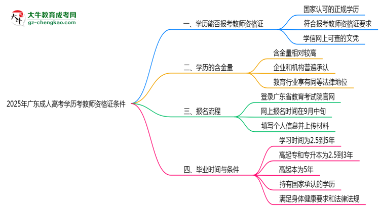 2025年广东成人高考学历考教师资格证条件思维导图