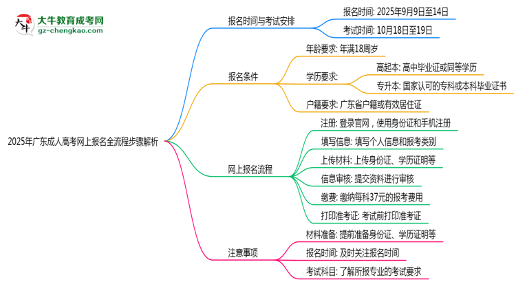 2025年广东成人高考网上报名全流程步骤解析思维导图