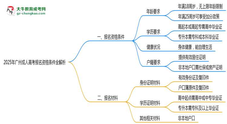 2025年广州成人高考报名资格条件全解析思维导图