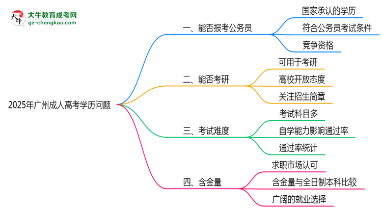 2025年广州成人高考学历能否报考公务员岗位思维导图