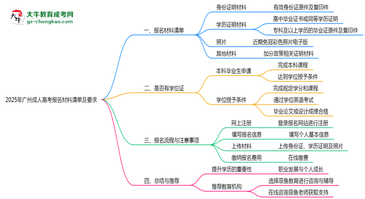 2025年广州成人高考报名材料清单及要求思维导图