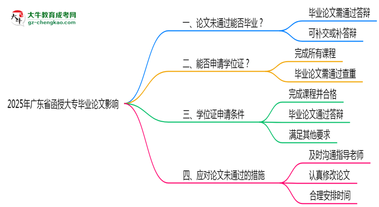 2025年广东函授大专论文未通过是否影响毕业
