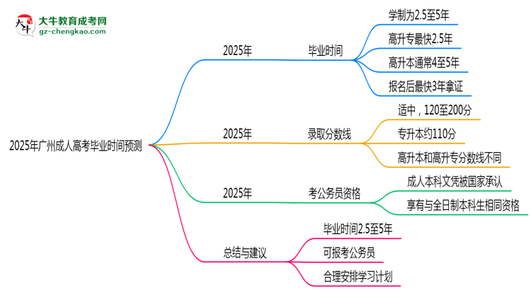 2025年广州成人高考最快毕业拿证时间预测思维导图