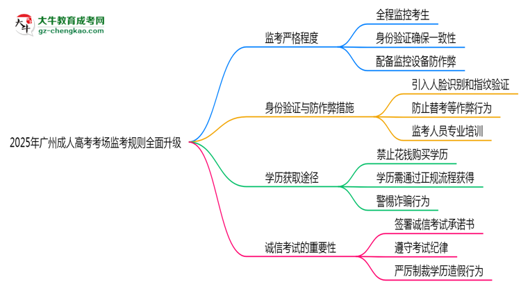 2025年广州成人高考考场监考规则全面升级思维导图