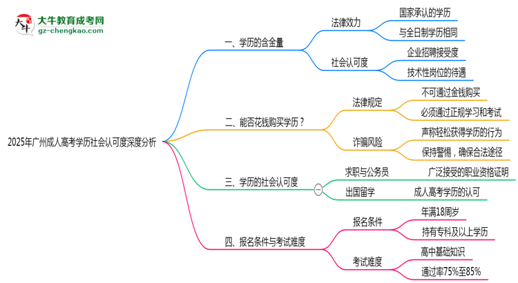 2025年广州成人高考学历社会认可度深度分析思维导图