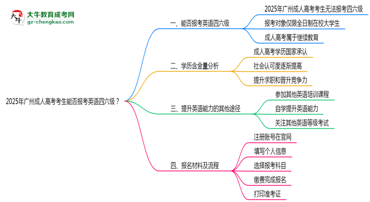 2025年广州成人高考考生能否报考英语四六级思维导图
