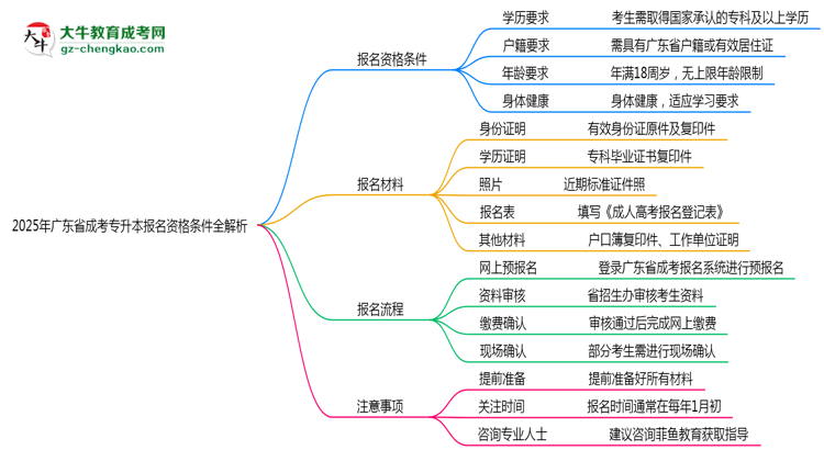 2025年广东成考专升本报名资格条件全解析思维导图