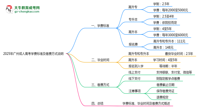 2025年广州成人高考学费标准及缴费方式说明思维导图