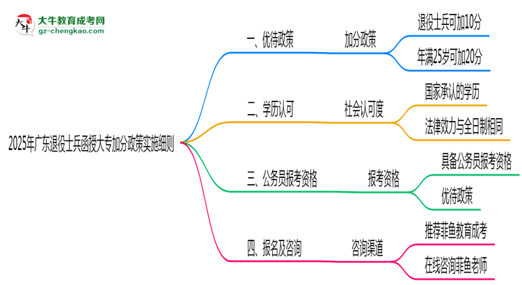 2025年广东退役士兵函授大专加分政策实施细则