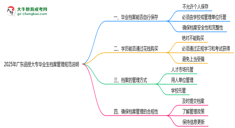2025年广东函授大专毕业生档案管理规范说明
