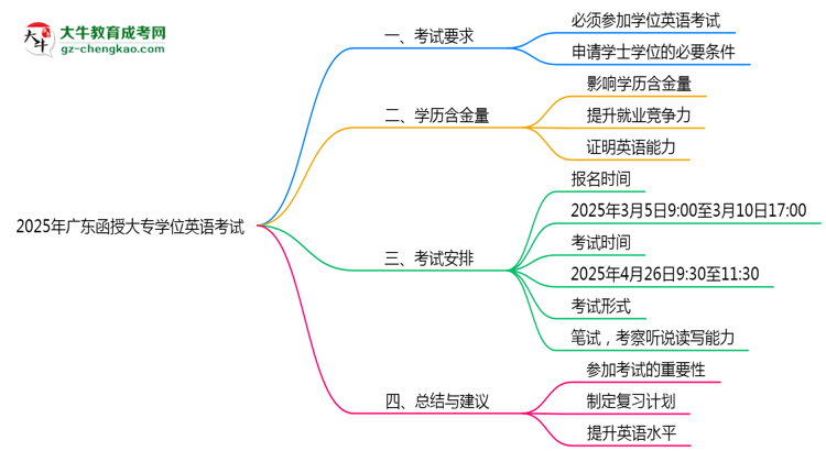 2025年广东函授大专学位英语考试是否必须参加