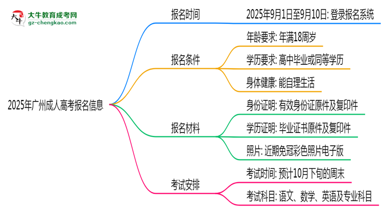 2025年广州成人高考报名起止时间正式公布思维导图
