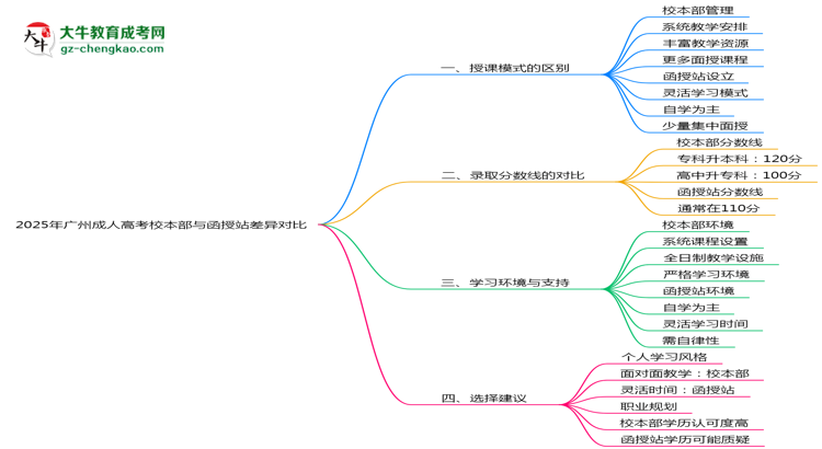 2025年广州成人高考校本部与函授站差异对比说明思维导图
