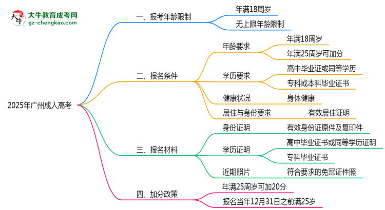 2025年广州成人高考报考年龄限制最新规定思维导图