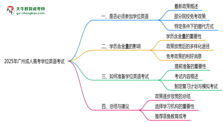2025年广州成人高考学位英语考试是否必须参加思维导图