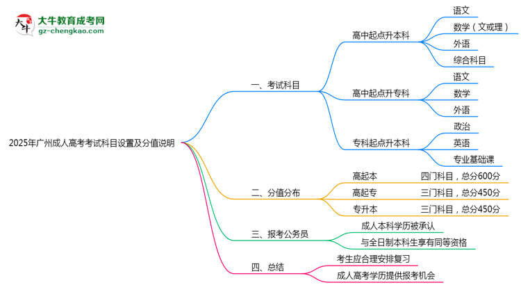 2025年广州成人高考考试科目设置及分值说明思维导图