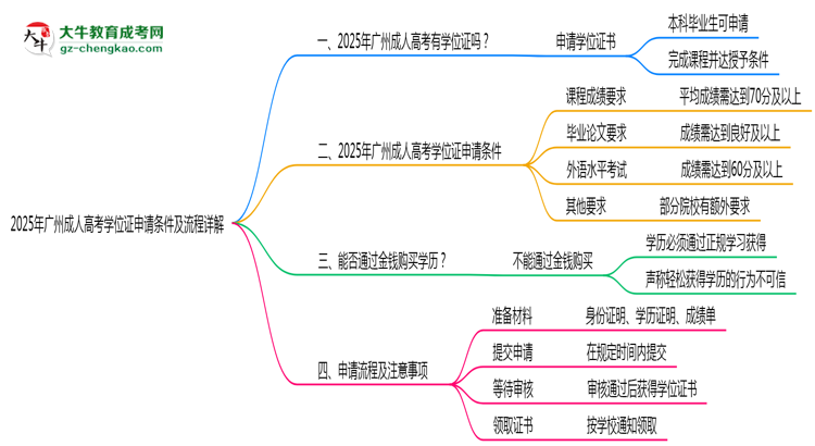 2025年广州成人高考学位证申请条件及流程详解思维导图