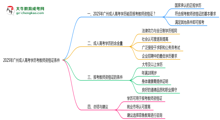 2025年广州成人高考学历考教师资格证条件思维导图