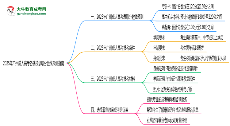 2025年广州成人高考各院校录取分数线预测指南思维导图
