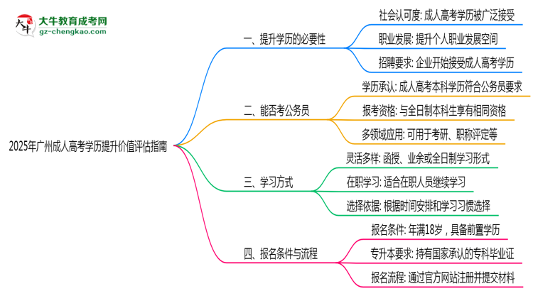 2025年广州成人高考学历提升价值评估指南思维导图