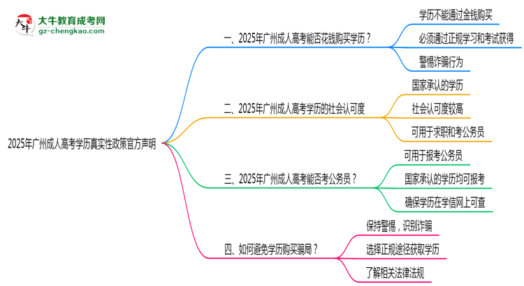 2025年广州成人高考学历真实性政策官方声明思维导图