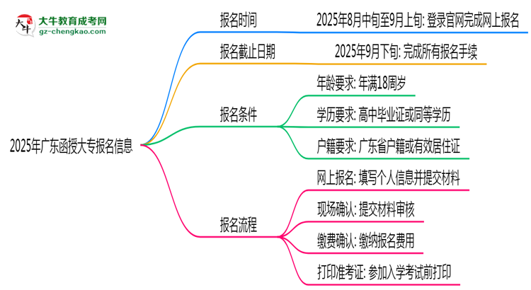 速看！2025年广东函授大专报名起止时间正式公布