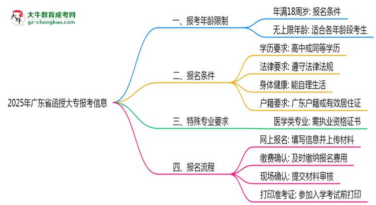 【重磅】2025年广东函授大专报考年龄限制最新规定