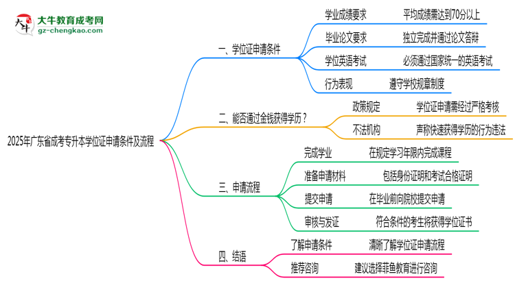 2025年广东成考专升本学位证申请条件及流程详解思维导图