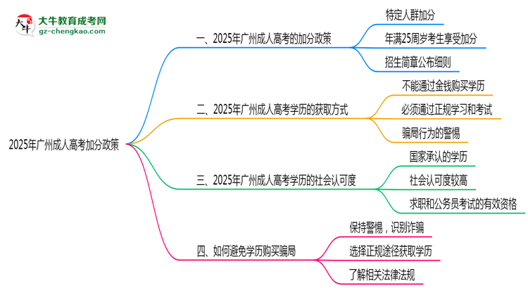 2025年广州成人高考加分政策最新实施细则思维导图