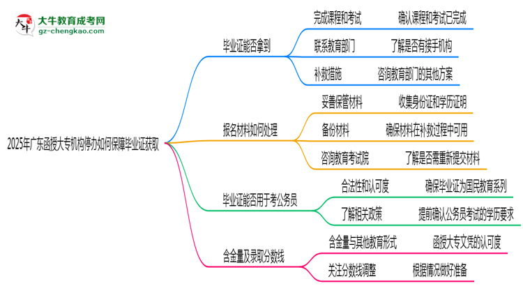 【科普】2025年广东函授大专机构停办如何保障毕业证获取