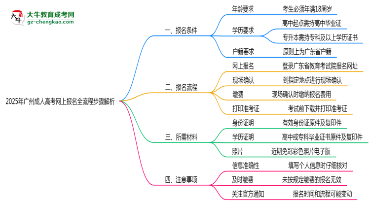 2025年广州成人高考网上报名全流程步骤解析思维导图