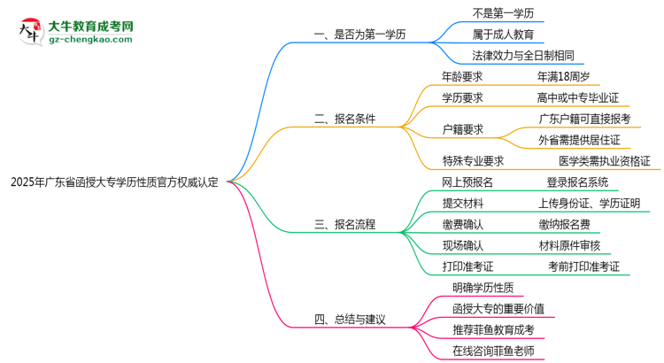 【图文】2025年广东函授大专学历性质官方权威认定