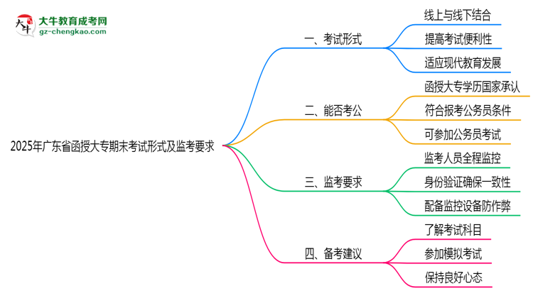 2025年广东函授大专期末考试形式及监考要求