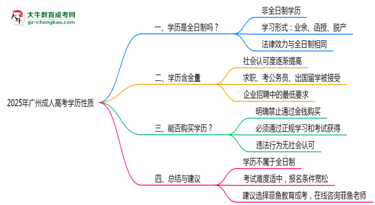 2025年广州成人高考学历性质官方权威解答思维导图
