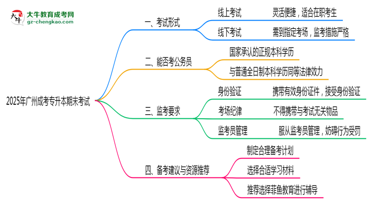 2025年广州成考专升本期末考试形式及监考要求思维导图