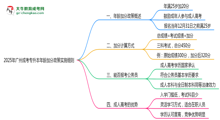 2025年广州成考专升本年龄加分政策实施细则思维导图